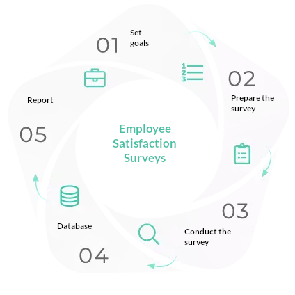 Steps of employee satisfaction survey